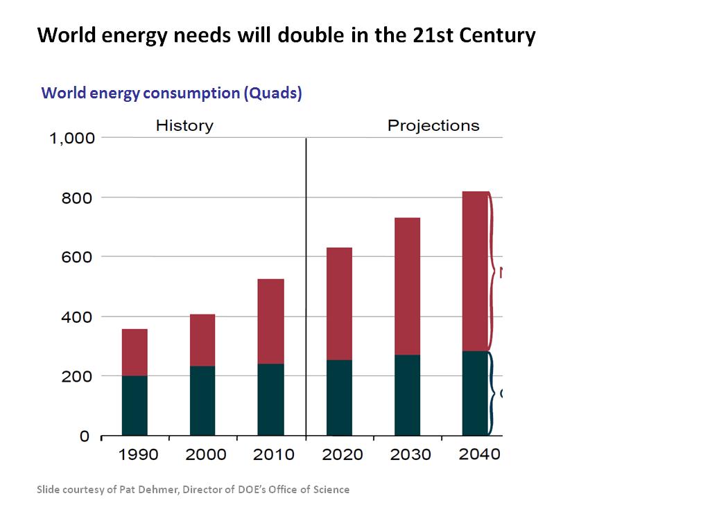 World energy needs will double in the 21st Century