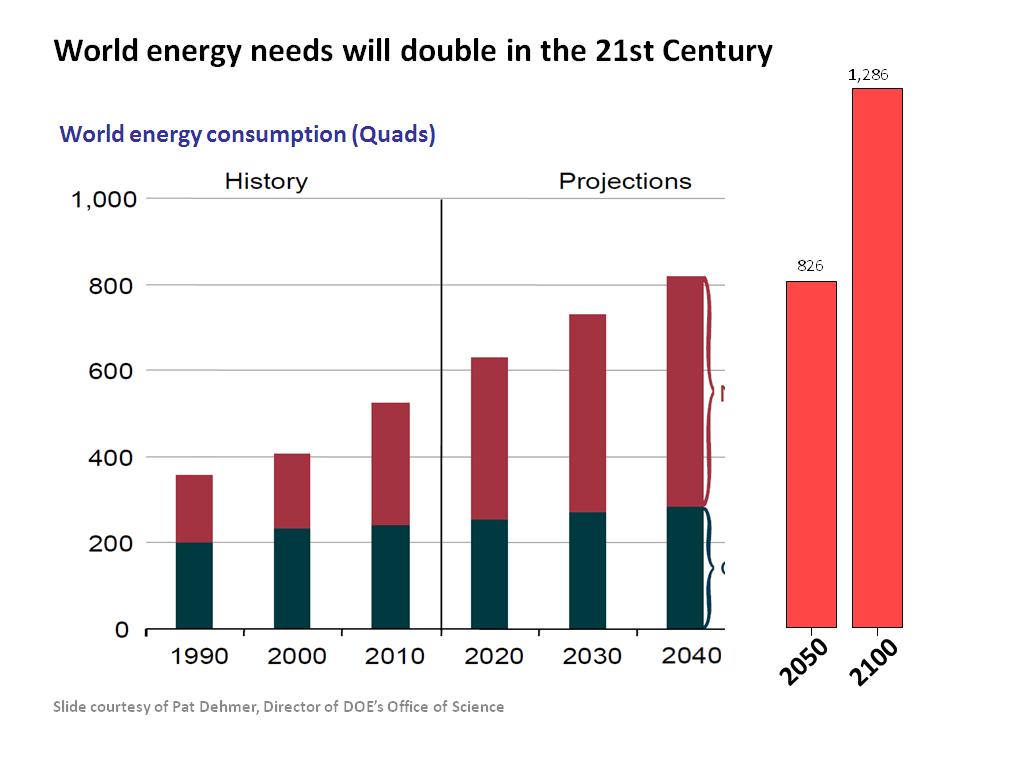 World energy needs will double in the 21st Century