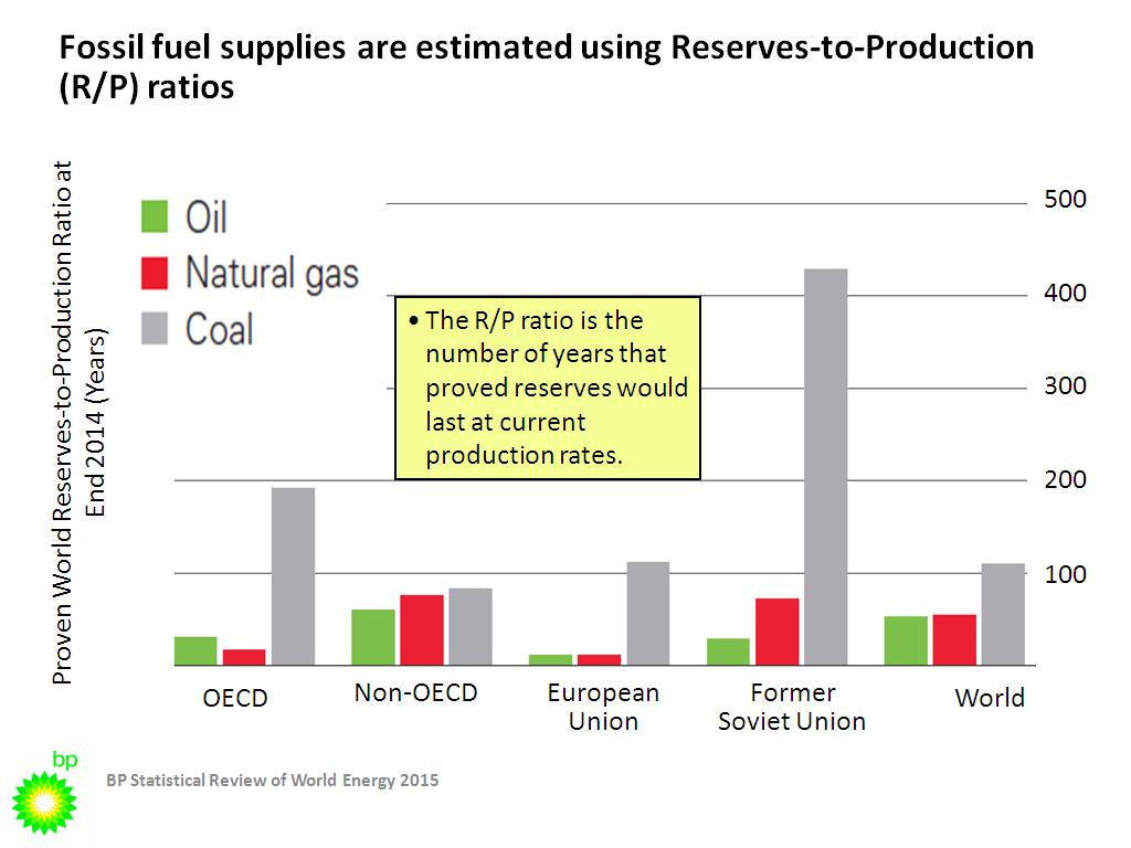 Fossil fuel supplies