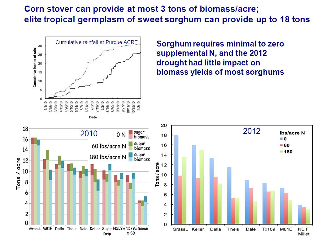 Corn stover can provide at most 3 tons of biomass/acre