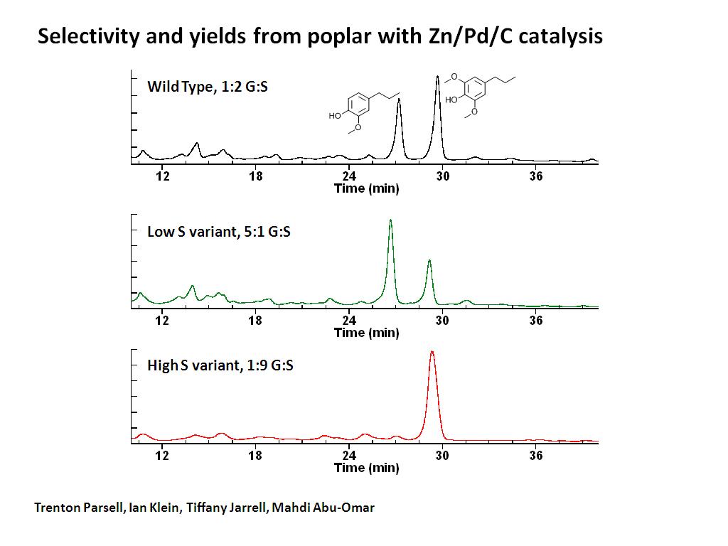 Selectivity and yields from poplar with Zn/Pd/C catalysis