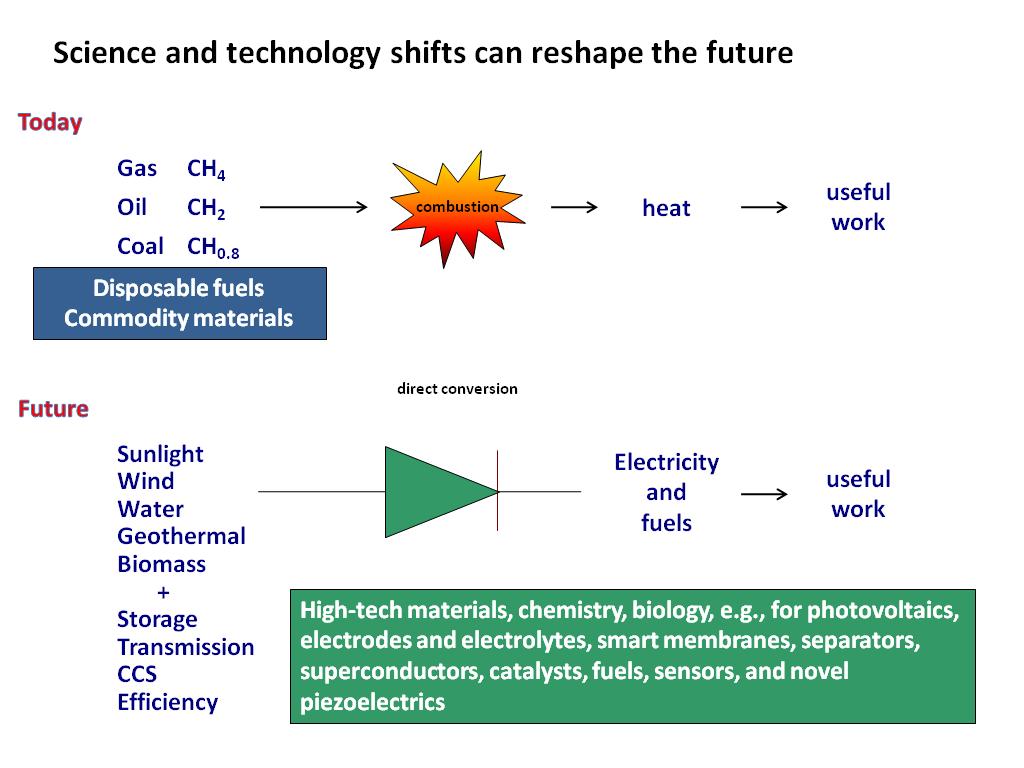 Science and technology shifts can reshape the future