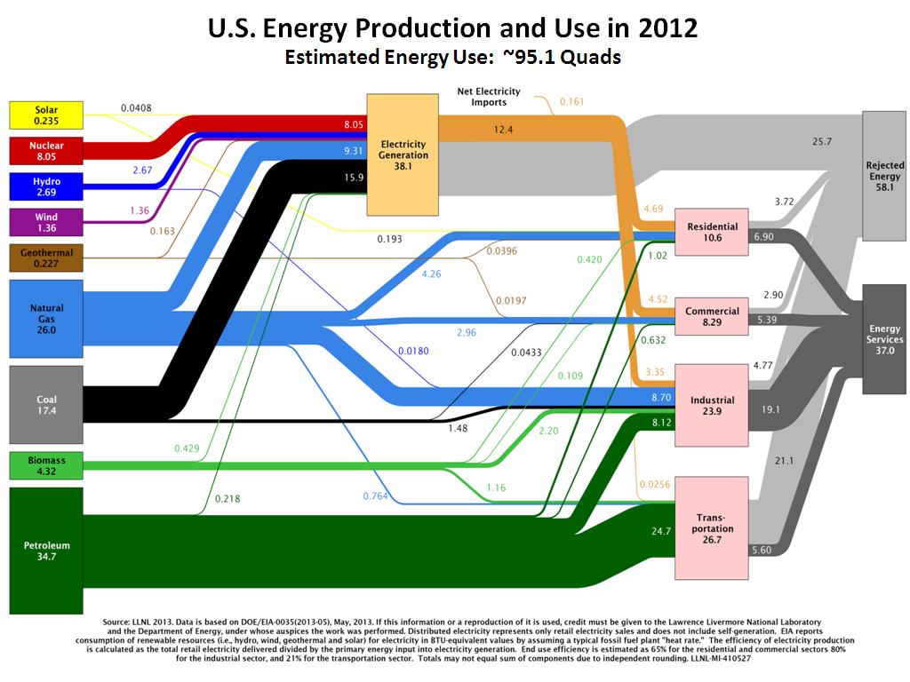 U.S. Energy Production and Use in 2012