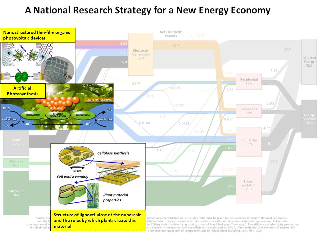 A National Research Strategy for a New Energy Economy