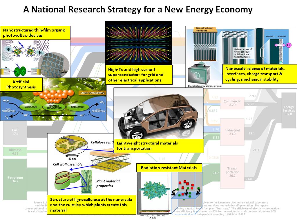 A National Research Strategy for a New Energy Economy