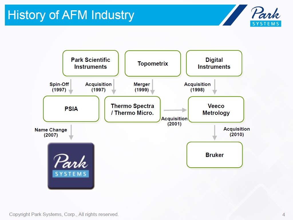 History of AFM Industry