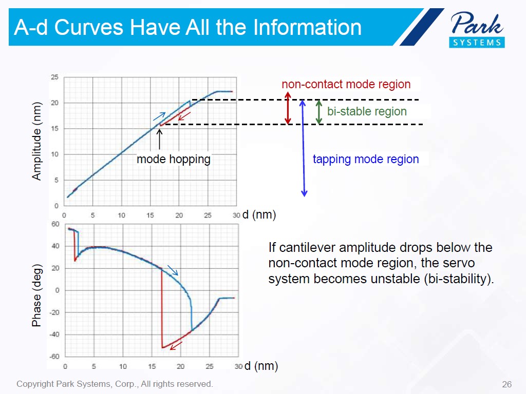 A-d Curves Have All the Information