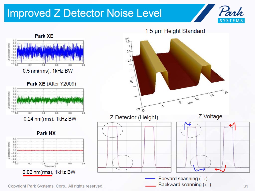 Improved Z Detector Noise Level