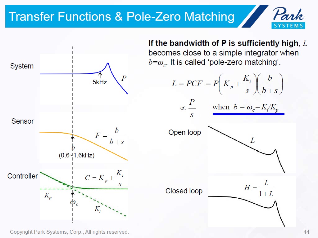 Transfer Functions & Pole-Zero Matching