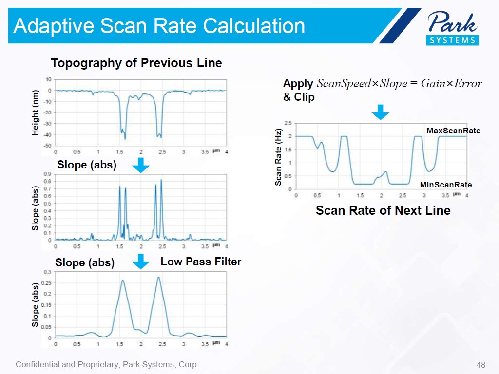 Adaptive Scan Rate Calculation