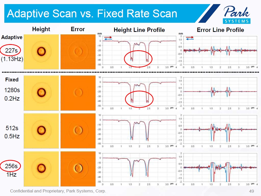 Adaptive Scan vs. Fixed Rate Scan