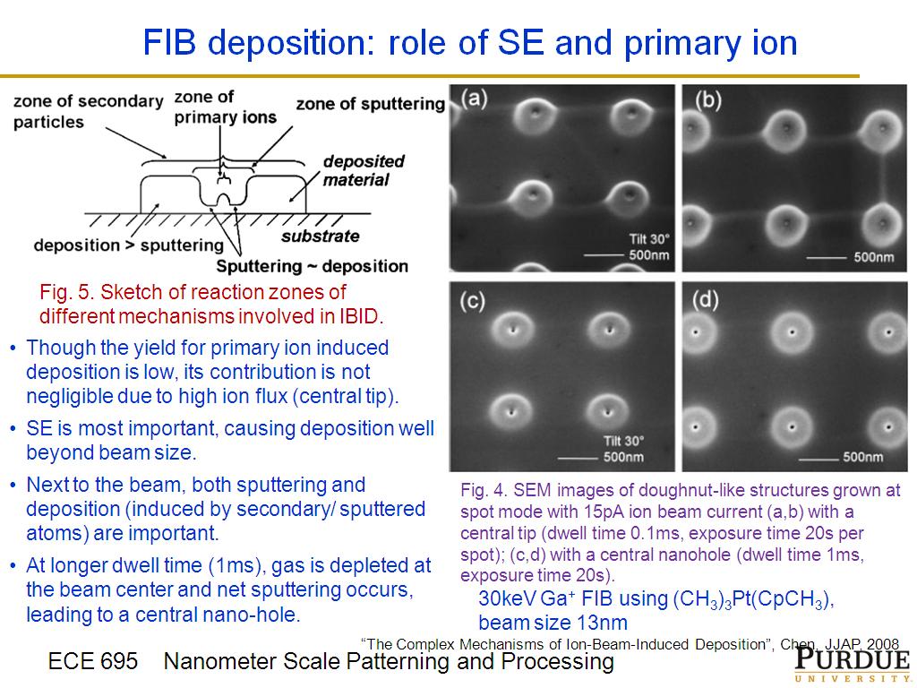 FIB deposition: role of SE and primary ion