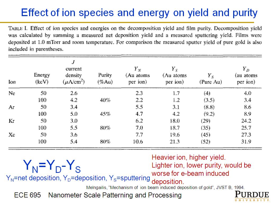 Effect of ion species and energy on yield and purity