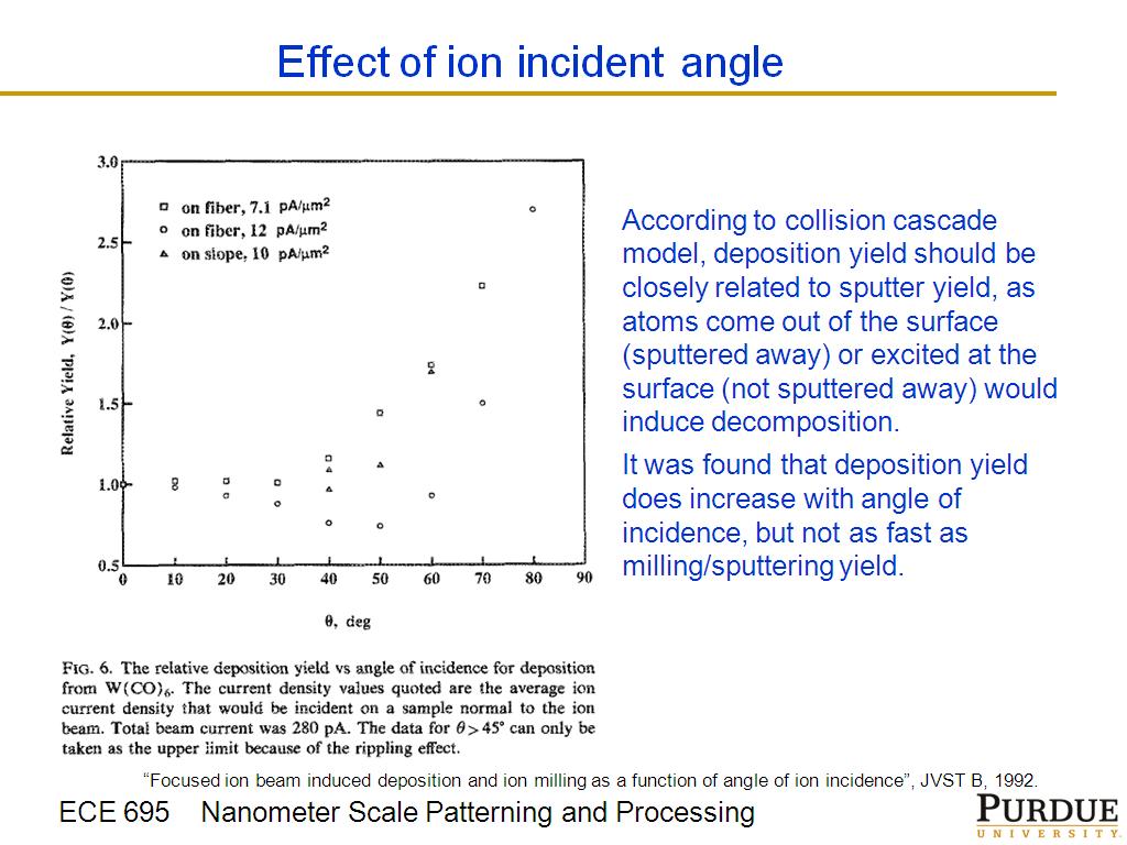 Effect of ion incident angle