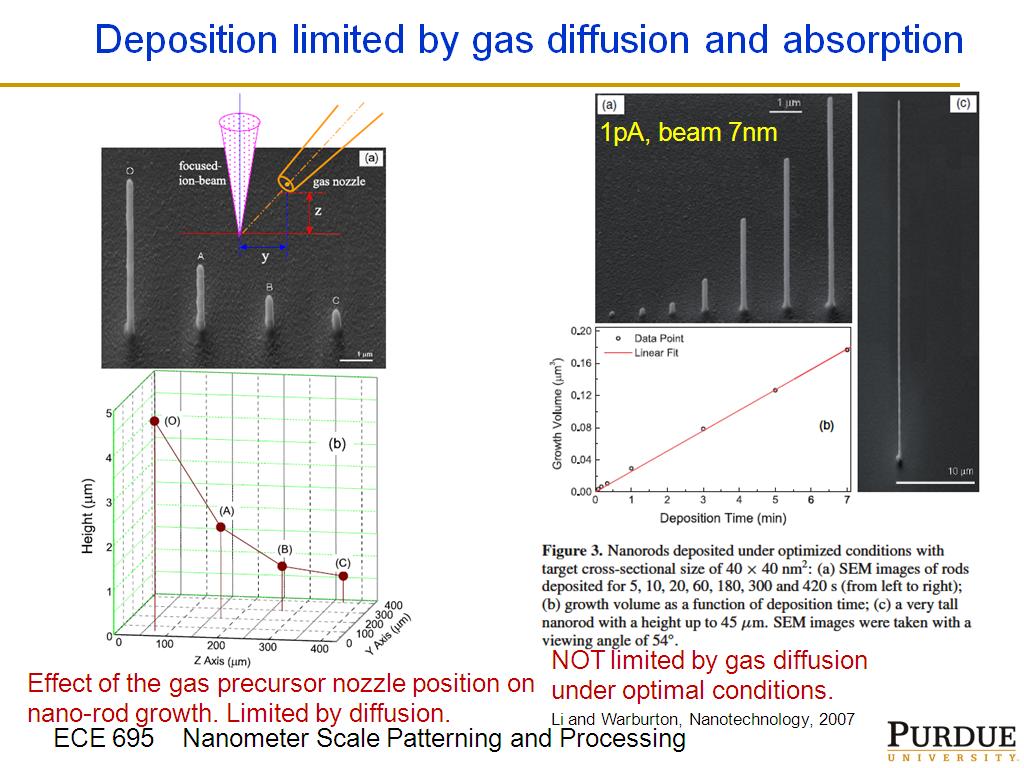 Deposition limited by gas diffusion and absorption