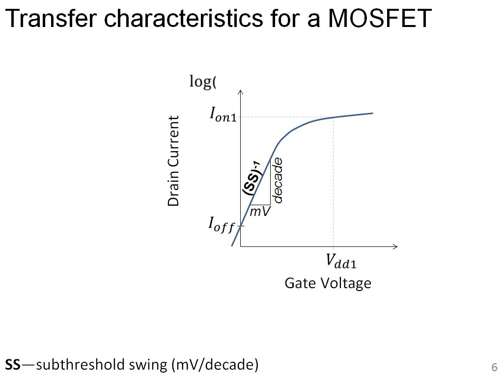 Transfer characteristics for a MOSFET