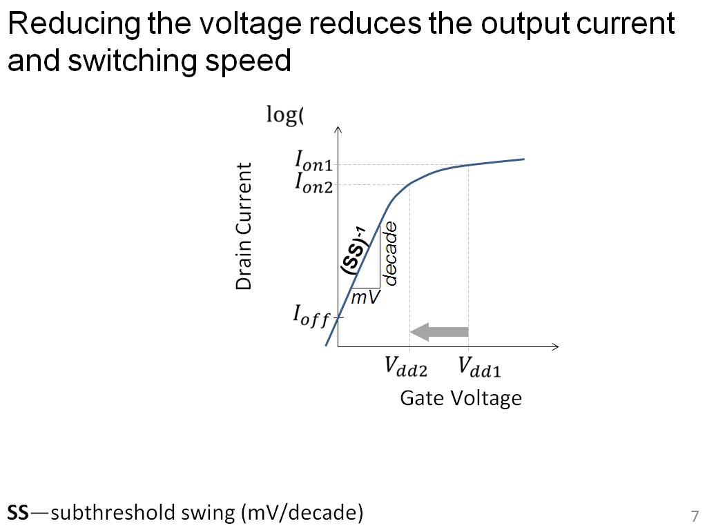 Reducing the voltage reduces the output current and switching speed