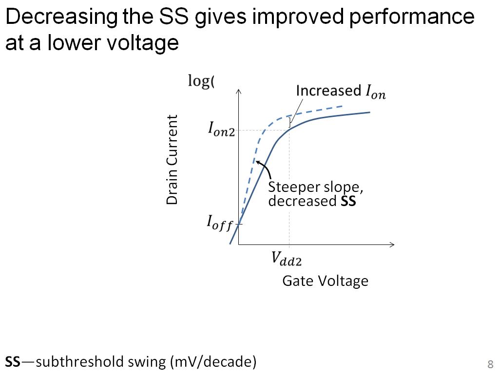 Decreasing the SS gives improved performance at a lower voltage