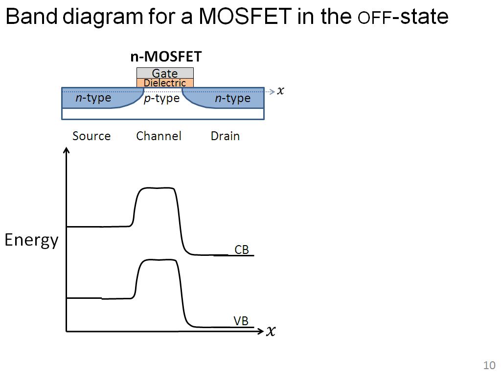 Band diagram for a MOSFET in the off-state