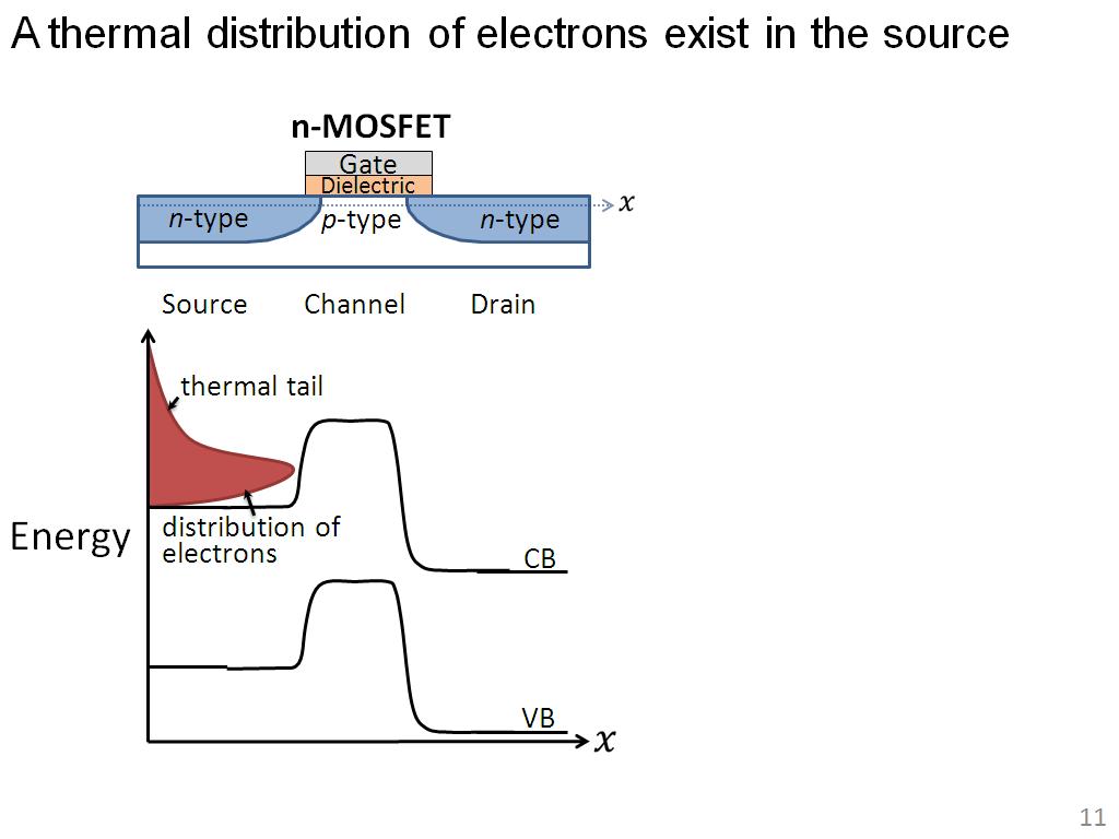 A thermal distribution of electrons exist in the source