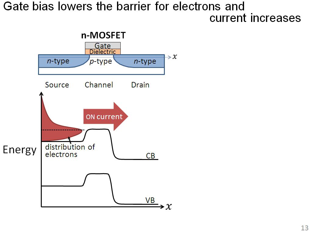 Gate bias lowers the barrier for electrons and current increases