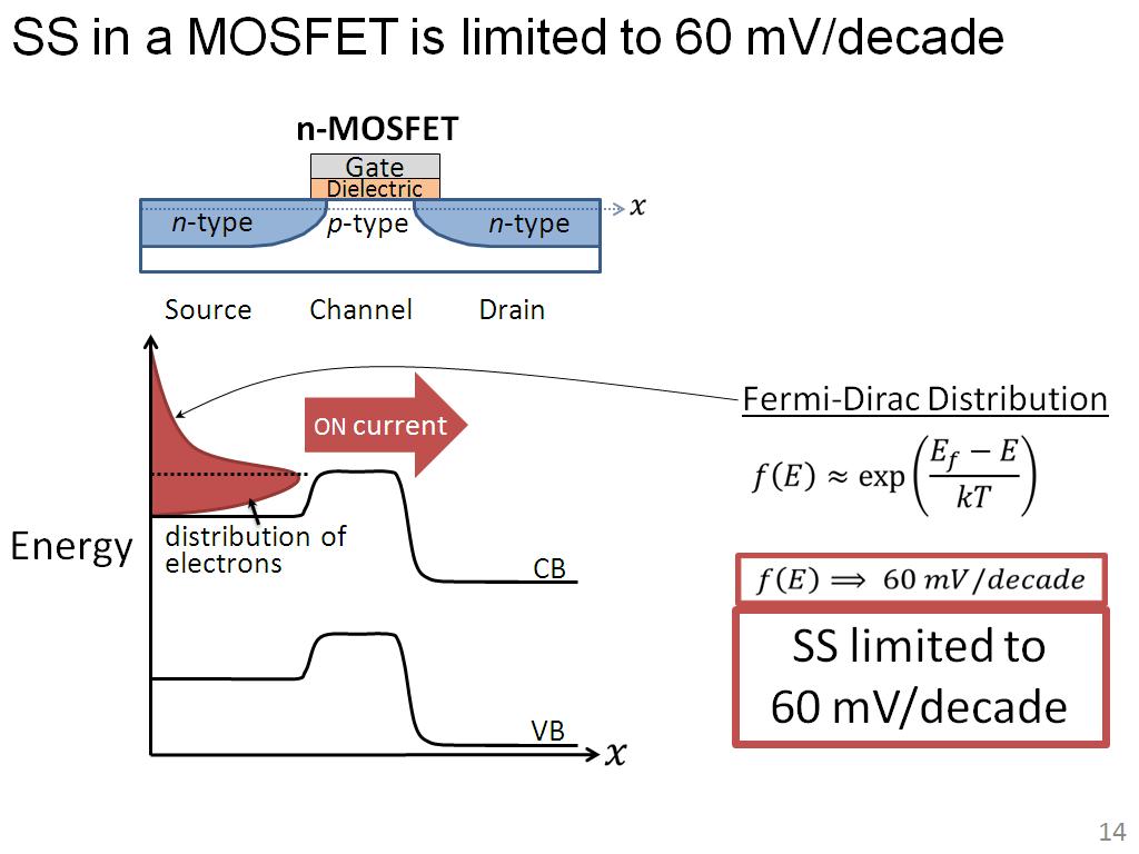 SS in a MOSFET is limited to 60 mV/decade