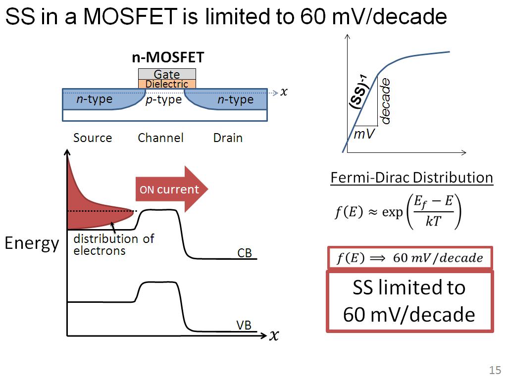 SS in a MOSFET is limited to 60 mV/decade