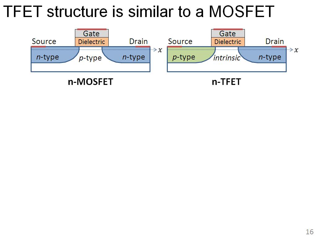TFET structure is similar to a MOSFET