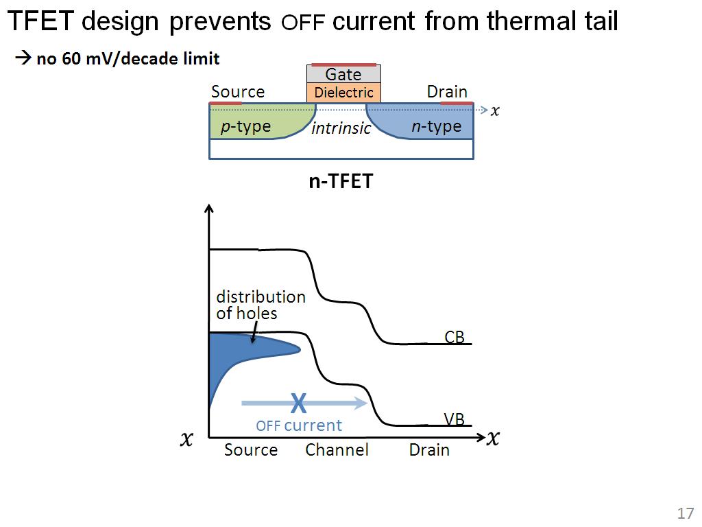 TFET design prevents off current from thermal tail