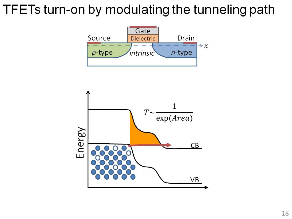 TFETs turn-on by modulating the tunneling path