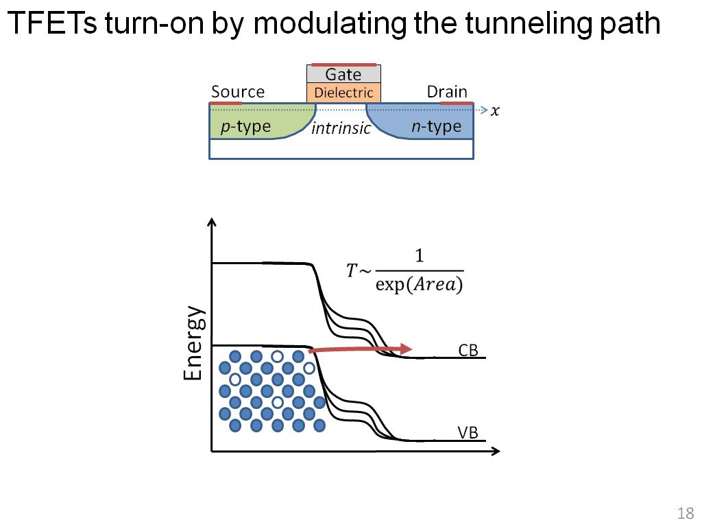 TFETs turn-on by modulating the tunneling path