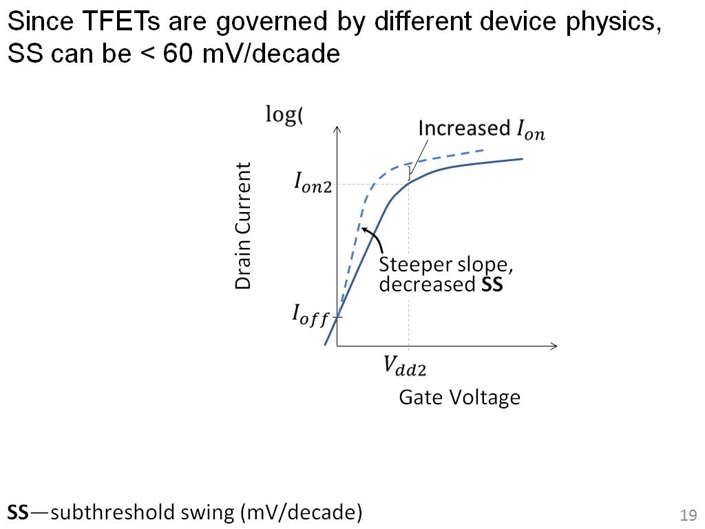Since TFETs are governed by different device physics, SS can be < 60 mV/decade