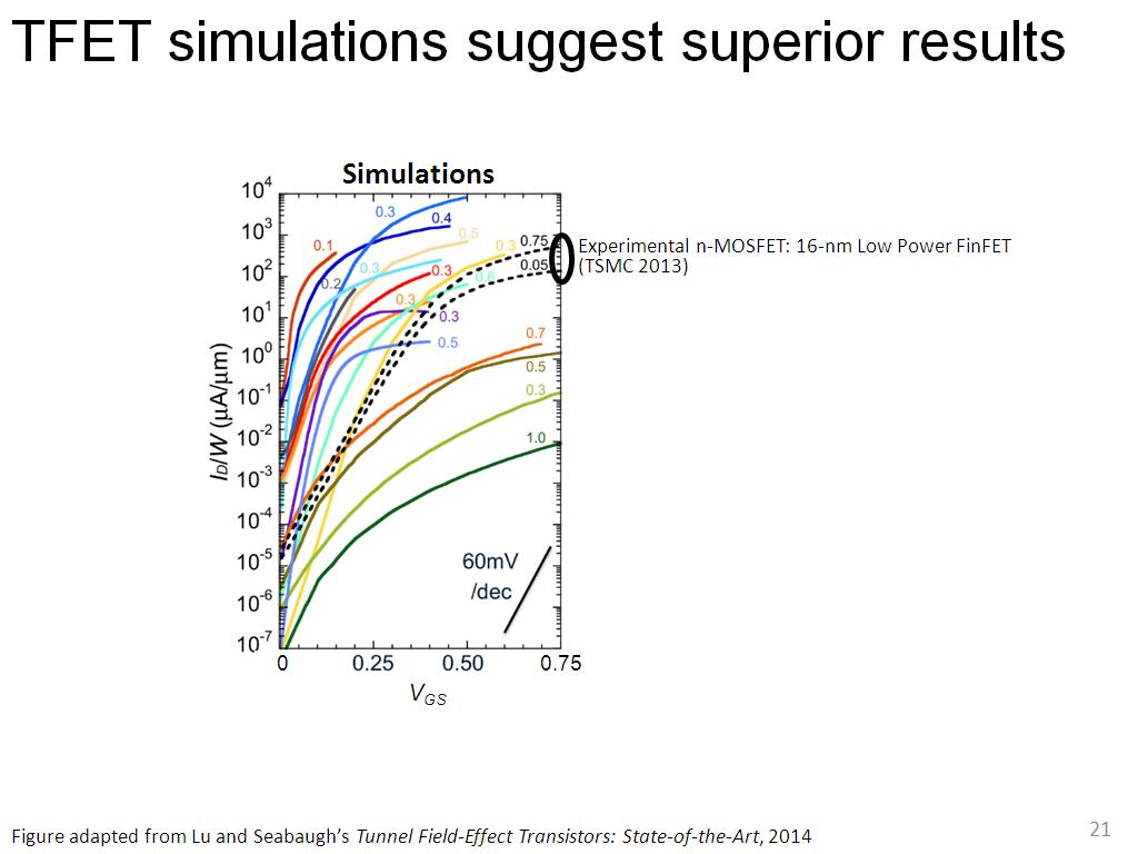 TFET simulations suggest superior results