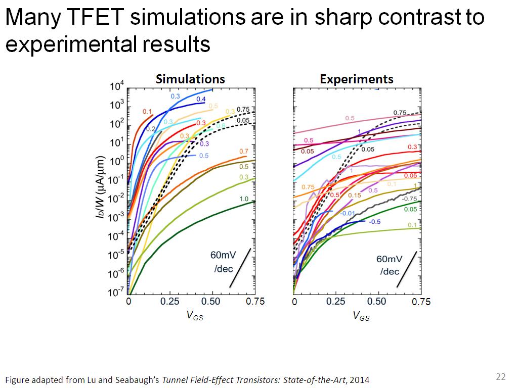 Many TFET simulations are in sharp contrast to experimental results
