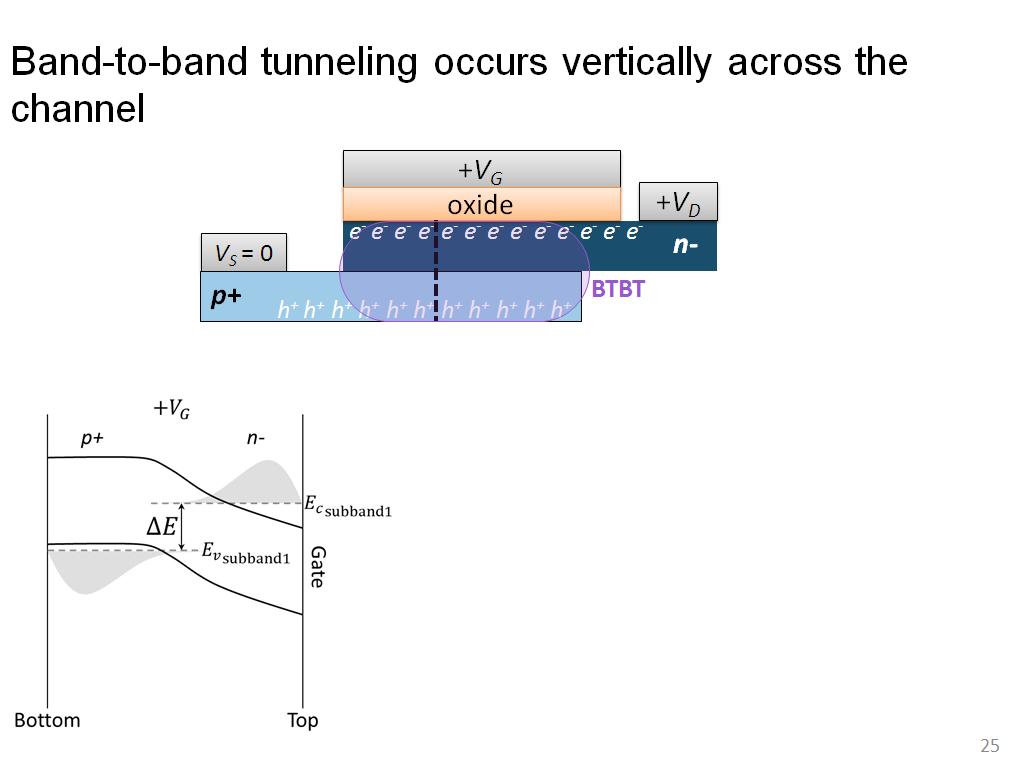 Band-to-band tunneling occurs vertically across the channel