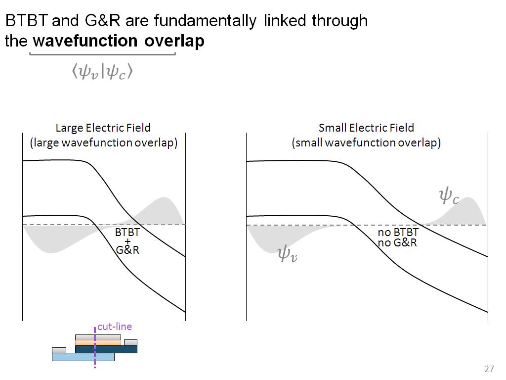 BTBT and G&R are fundamentally linked through the wavefunction overlap