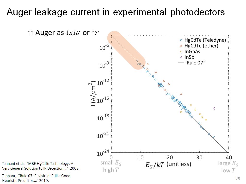 Auger leakage current in experimental photodectors