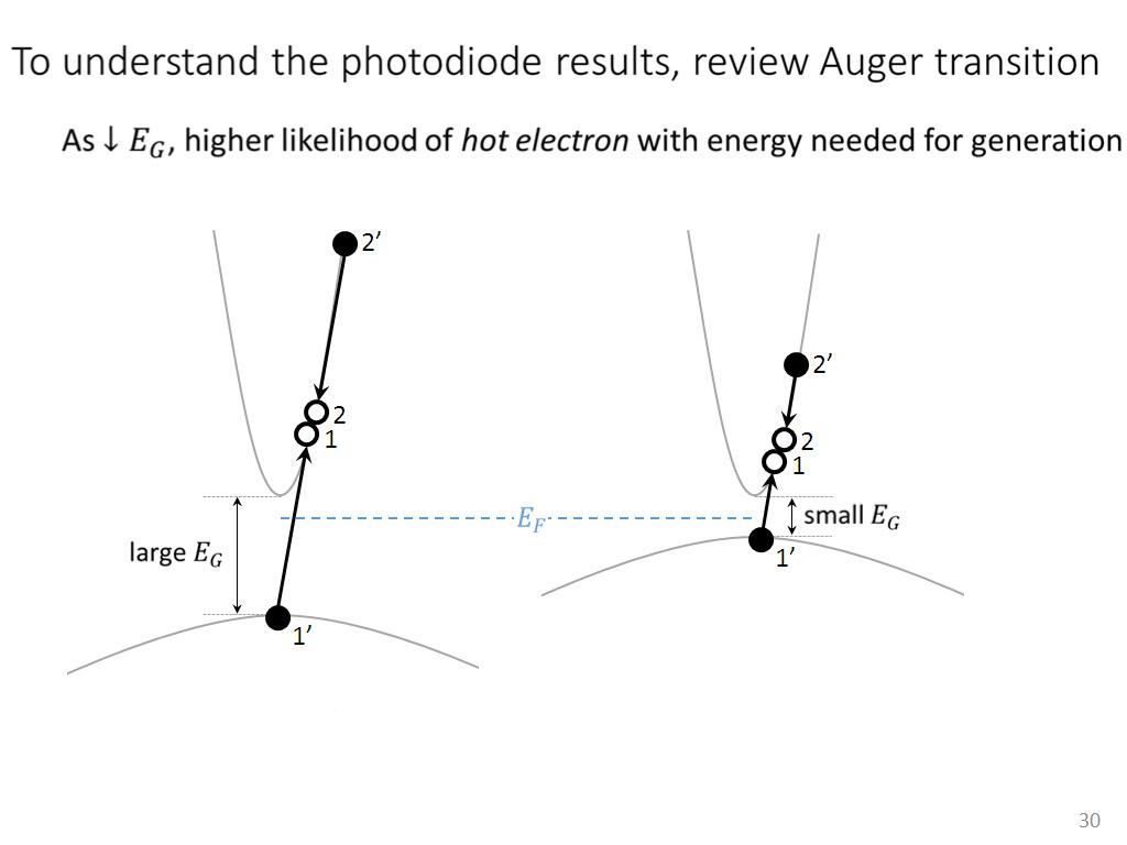 To understand the photodiode results
