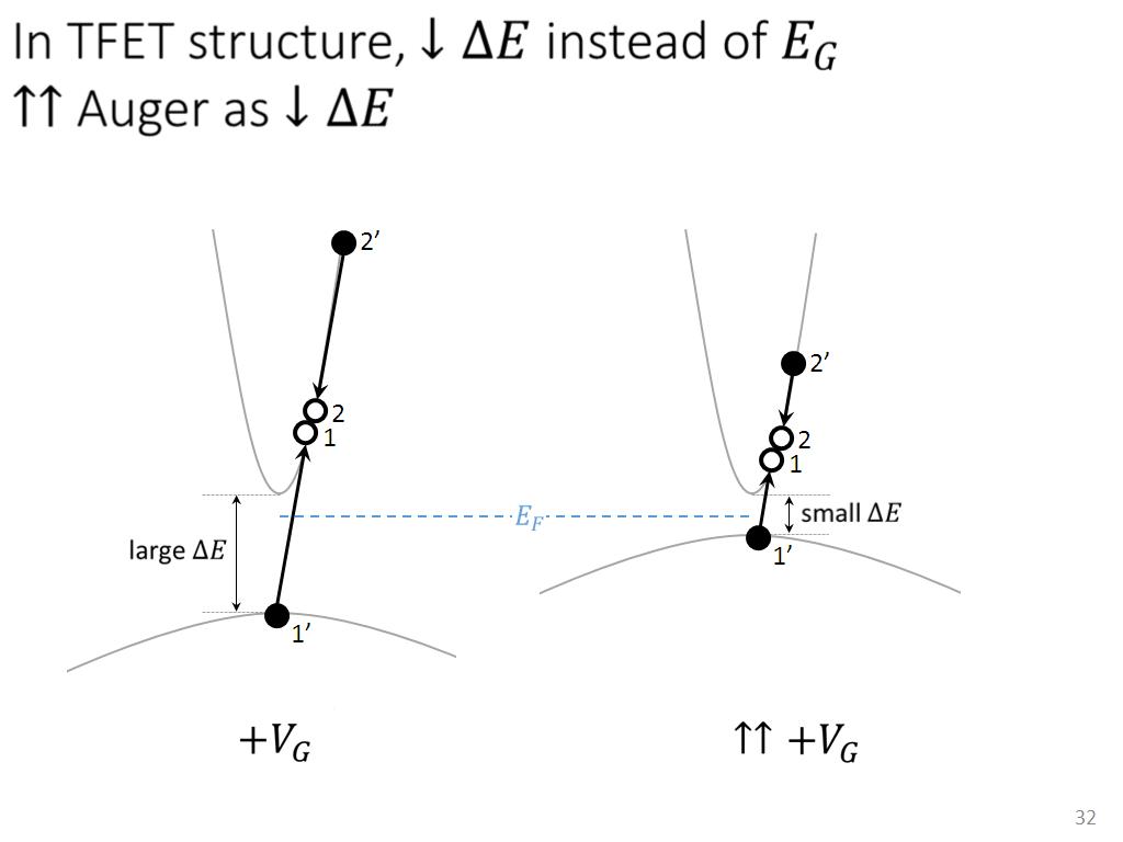 In TFET structure