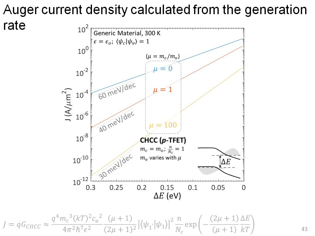 Auger current density calculated from the generation rate