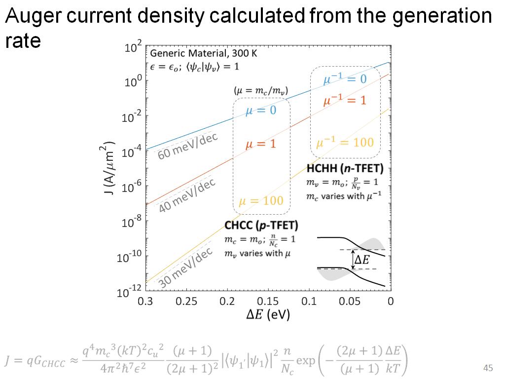 Auger current density calculated from the generation rate