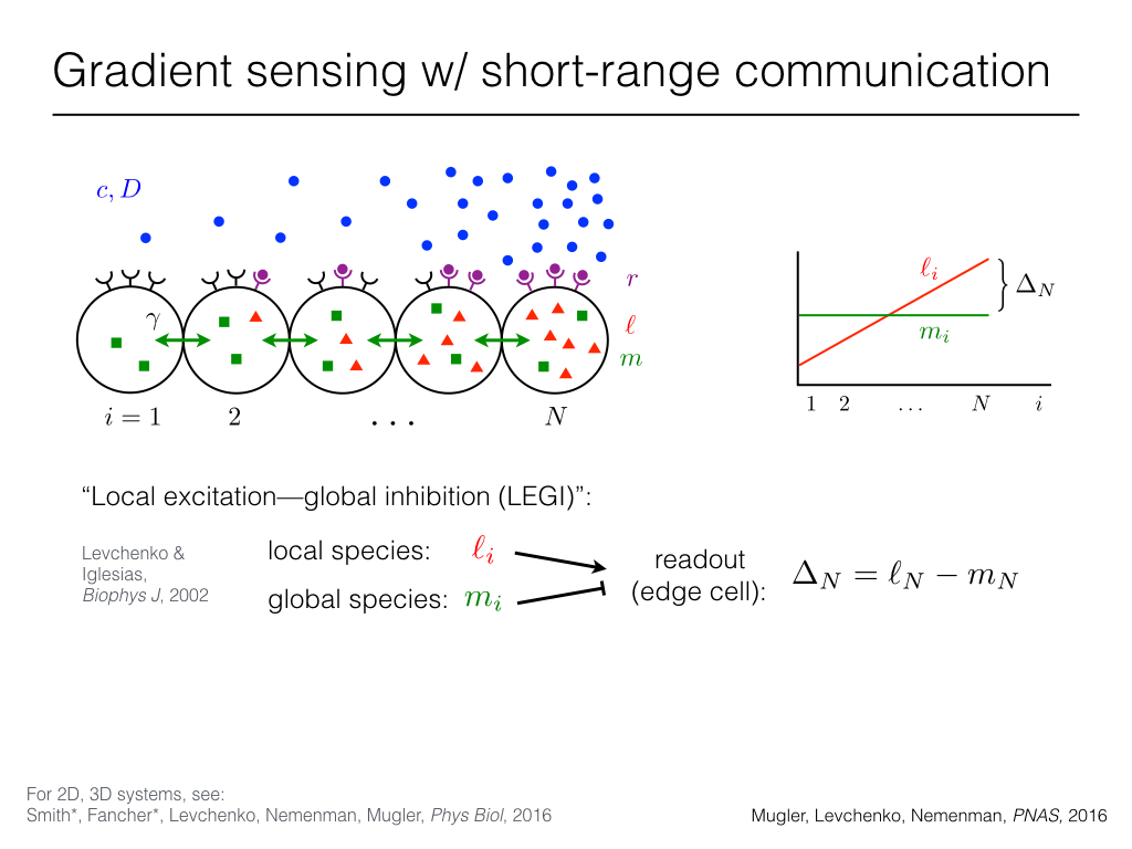 Gradient sensing w/ short-range communication