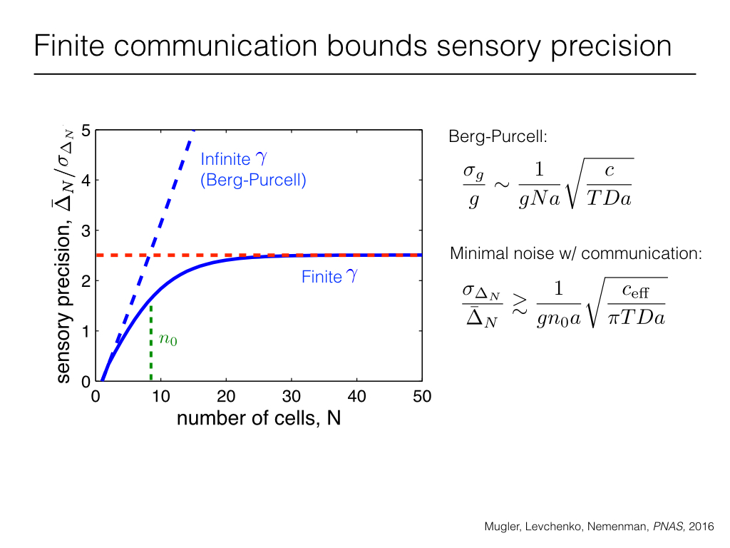 Finite communication bounds sensory precision