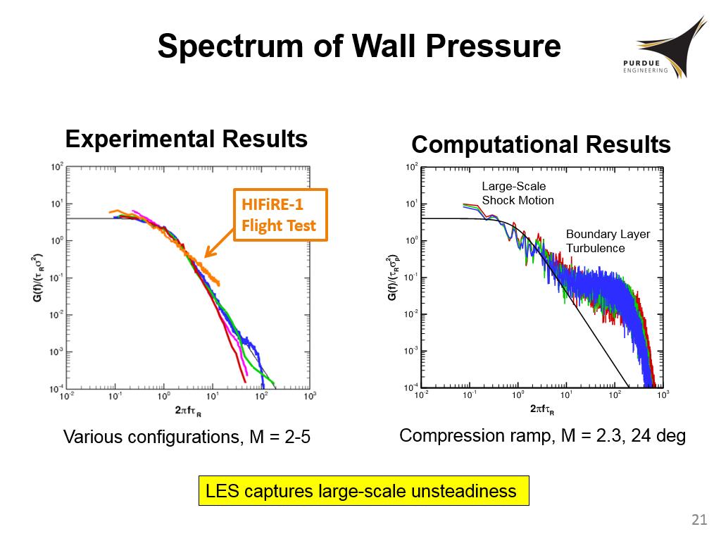 Spectrum of Wall Pressure