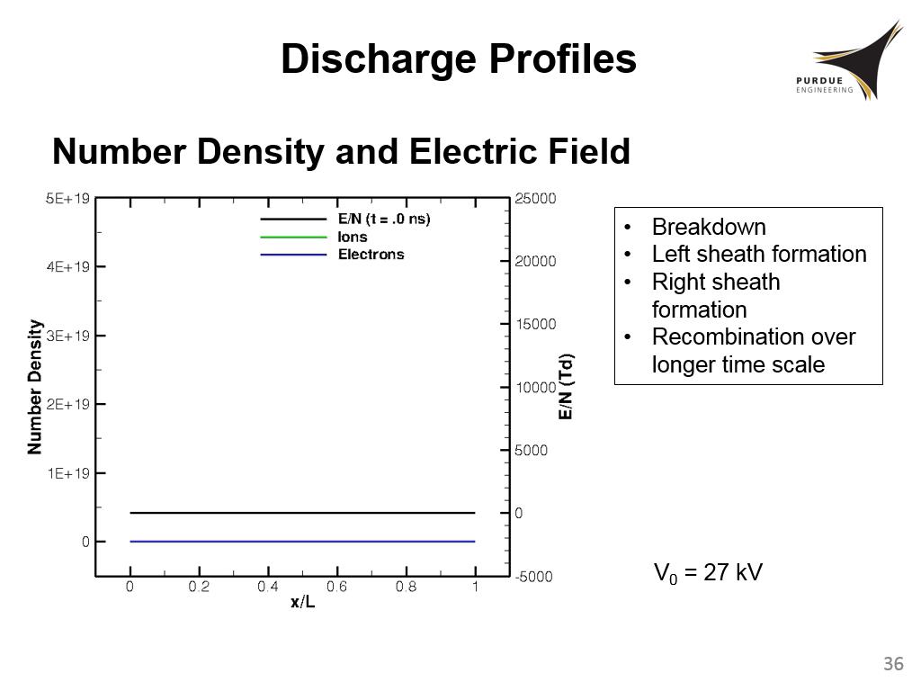 Discharge Profiles