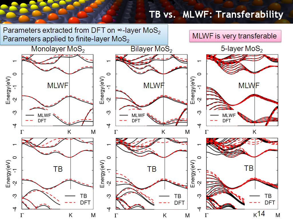 TB vs. MLWF: Transferability