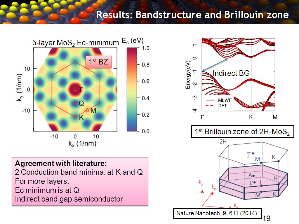 Results: Bandstructure and Brillouin zone