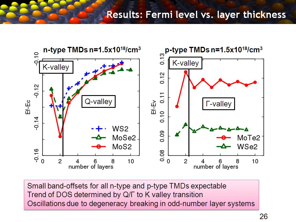Results: Fermi level vs. layer thickness