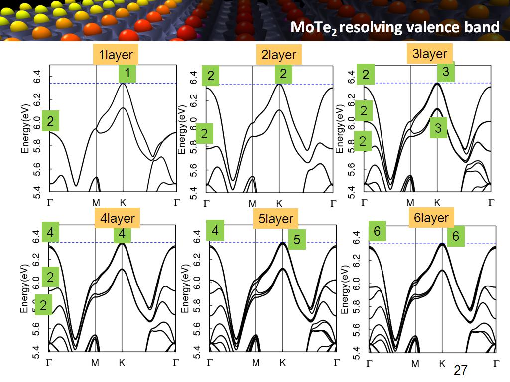 MoTe2 resolving valence band