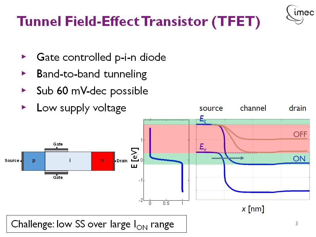 Tunnel Field-Effect Transistor (TFET)